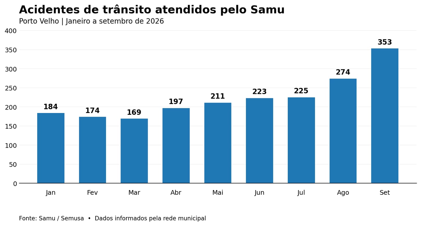ACIDENTES DE TRÂNSITO - Motocicletas são responsáveis por 82% das ocorrências atendidas pelo Samu em Setembro