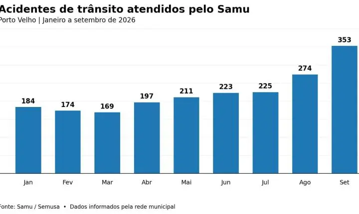 ACIDENTES DE TRÂNSITO - Motocicletas são responsáveis por 82% das ocorrências atendidas pelo Samu em Setembro